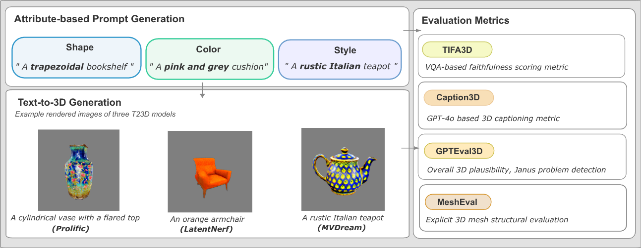 Benchmarking Text-to-3D Generation with Attribute-Specific Prompts and Evaluation Metrics thumbnail